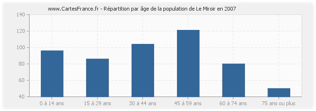 Répartition par âge de la population de Le Miroir en 2007
